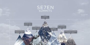 Ο άνθρωπος που κατέκτησε τις εφτά υψηλότερες κορυφές του πλανήτη