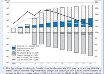 ΟΟΣΑ: Η ύφεση “καταβρόχθισε” όλο το PSI