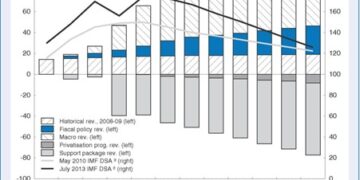ΟΟΣΑ: Η ύφεση “καταβρόχθισε” όλο το PSI
