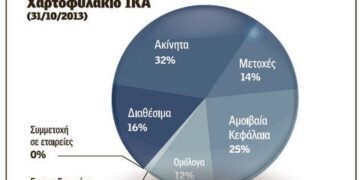 Μόλις δύο χρόνια ζωής απομένουν στο ΙΚΑ