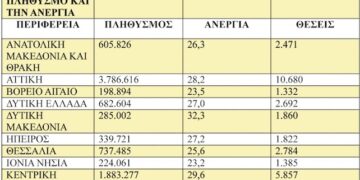 Ξεκινά άμεσα το πρόγραμμα κοινωφελούς εργασίας στους δήμους