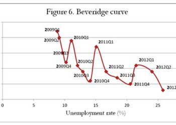 Δεκατρία χρόνια θα χρειαστούν για να εξαφανιστεί η κυκλική ανεργία στην Ελλάδα