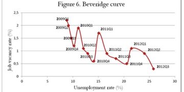 Δεκατρία χρόνια θα χρειαστούν για να εξαφανιστεί η κυκλική ανεργία στην Ελλάδα