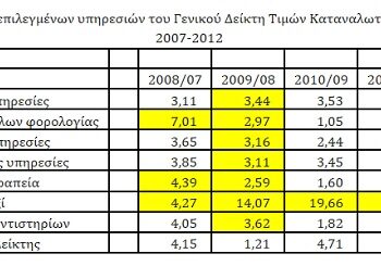 Άνοιξαν τα επαγγέλματα, οι τιμές έπεσαν