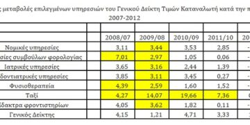 Άνοιξαν τα επαγγέλματα, οι τιμές έπεσαν