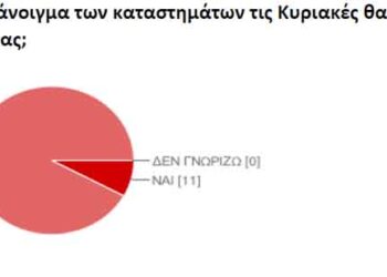 Εμπορικός Σύλλογος Γρεβενών: Δεν αποφέρει κέρδη το άνοιγμα των καταστημάτων τις Κυριακές