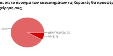 Εμπορικός Σύλλογος Γρεβενών: Δεν αποφέρει κέρδη το άνοιγμα των καταστημάτων τις Κυριακές
