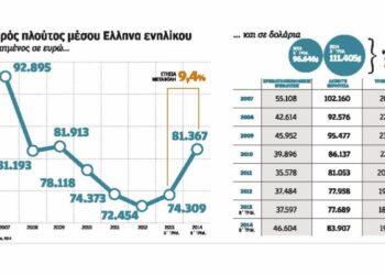 Θαύμα… Οι Ελληνες έγιναν πλουσιότεροι!