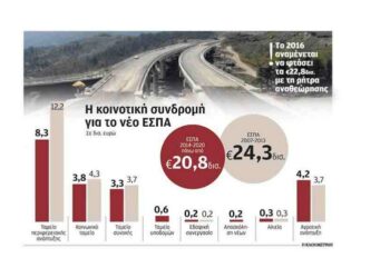 Πράσινο φως για εκταμίευση 230 εκατ. από το νέο ΕΣΠΑ