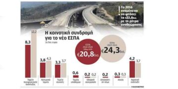 Πράσινο φως για εκταμίευση 230 εκατ. από το νέο ΕΣΠΑ