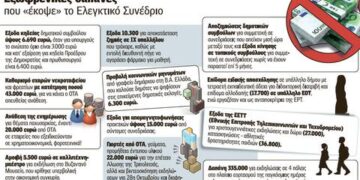 Στοιχεία σοκ για το όργιο κατασπατάλησης του δημοσίου χρήματος