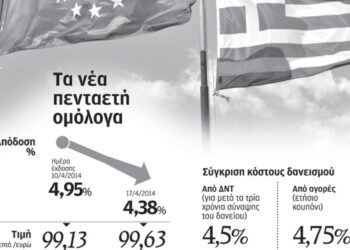 Κόστος δανεισμού από τις αγορές παρόμοιο με εκείνο από το ΔΝΤ