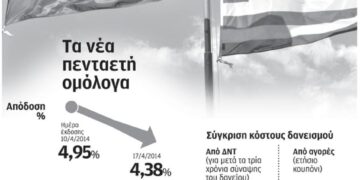 Κόστος δανεισμού από τις αγορές παρόμοιο με εκείνο από το ΔΝΤ