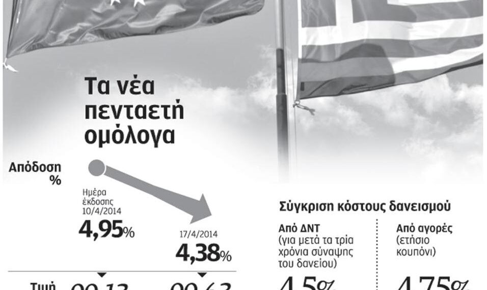 Κόστος δανεισμού από τις αγορές παρόμοιο με εκείνο από το ΔΝΤ