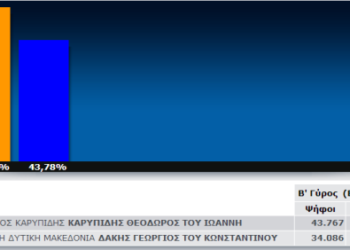 00:30: Τα αποτελέσματα των Περιφερειακών Εκλογών