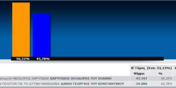 00:30: Τα αποτελέσματα των Περιφερειακών Εκλογών
