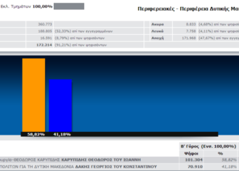Τα ΤΕΛΙΚΑ Αποτελέσματα των Περιφερειακών Εκλογών