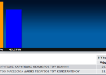 23:00: Τα αποτελέσματα των Περιφερειακών Εκλογών