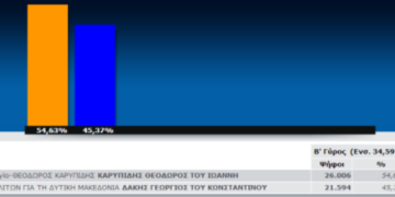 23:00: Τα αποτελέσματα των Περιφερειακών Εκλογών