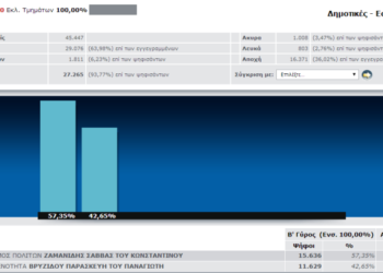 Τα ΤΕΛΙΚΑ Αποτελέσματα των Δημοτικών Εκλογών στο Δήμο Εορδαίας