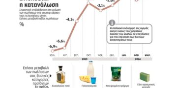 Η σταδιακή ανάκαμψη οδηγεί τους λιανέμπορους σε επενδύσεις