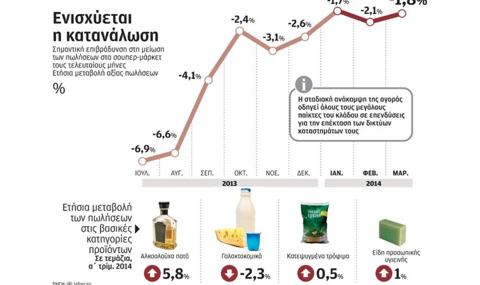 Η σταδιακή ανάκαμψη οδηγεί τους λιανέμπορους σε επενδύσεις