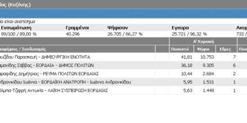 Δείτε ΣΕ ΠΡΑΓΜΑΤΙΚΟ ΧΡΟΝΟ τα αποτελέσματα των εκλογών του Β’ ΓΥΡΟΥ και ΕΥΡΩΕΚΛΟΓΩΝ από το Υπουργείο Εσωτερικών