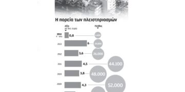Πλειστηριασμοί κυρίως σε μεγάλης αξίας εμπορικά ακίνητα και κατοικίες