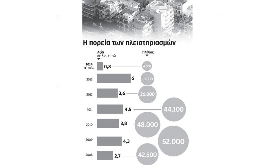 Πλειστηριασμοί κυρίως σε μεγάλης αξίας εμπορικά ακίνητα και κατοικίες