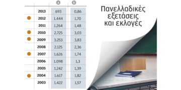 Βατά θέματα σε εκλογικές χρονιές