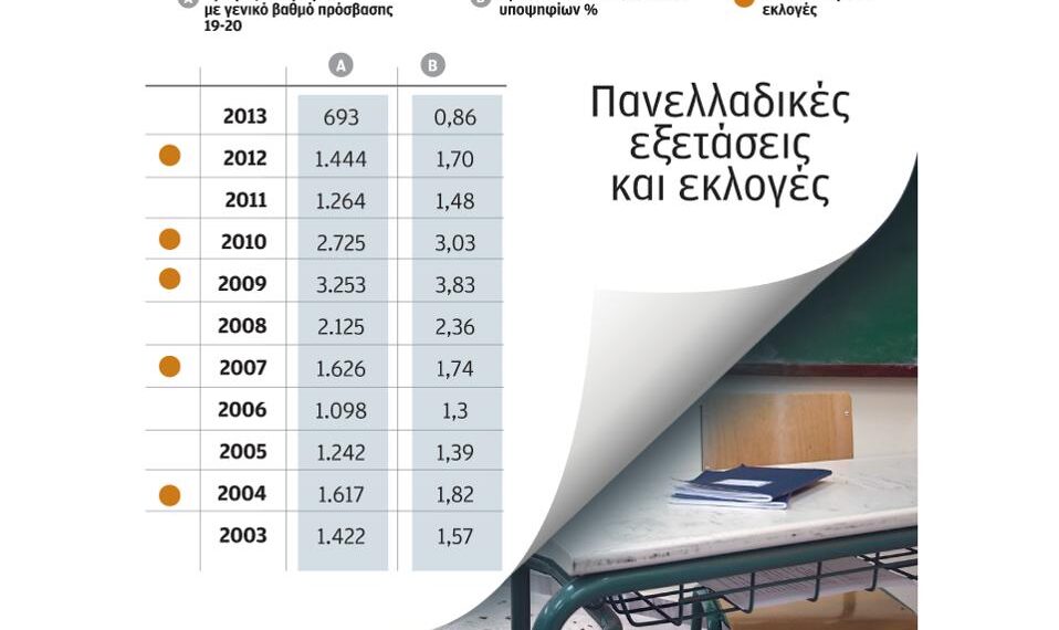 Βατά θέματα σε εκλογικές χρονιές