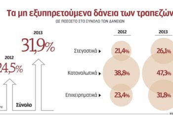 Σχέδιο τριών σημείων από τις τράπεζες για τη μείωση των «κόκκινων» δανείων