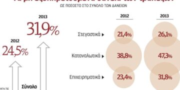 Σχέδιο τριών σημείων από τις τράπεζες για τη μείωση των «κόκκινων» δανείων
