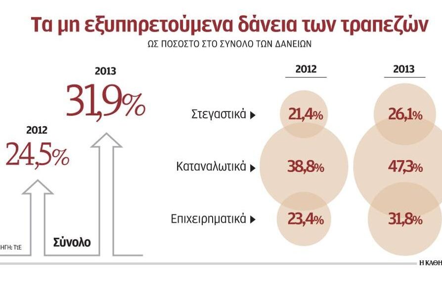 Σχέδιο τριών σημείων από τις τράπεζες για τη μείωση των «κόκκινων» δανείων