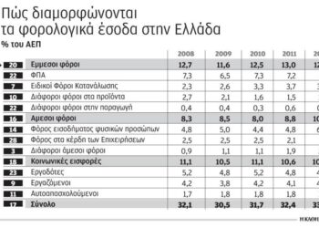 Η Ελλάδα στην πεντάδα με την υψηλότερη φορολόγηση ακίνητης περιουσίας στην Ε.Ε.