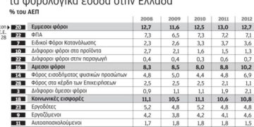 Η Ελλάδα στην πεντάδα με την υψηλότερη φορολόγηση ακίνητης περιουσίας στην Ε.Ε.