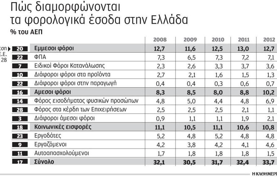 Η Ελλάδα στην πεντάδα με την υψηλότερη φορολόγηση ακίνητης περιουσίας στην Ε.Ε.