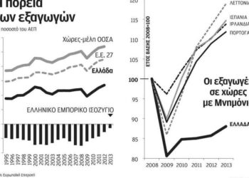 Πως χάνονται 16,5 δισ. από τις εξαγωγές