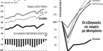 Πως χάνονται 16,5 δισ. από τις εξαγωγές