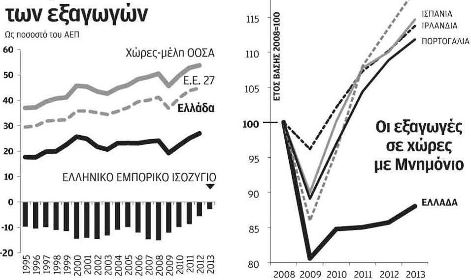 Πως χάνονται 16,5 δισ. από τις εξαγωγές