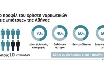 Διπλάσιοι οι χρήστες ναρκωτικών ουσιών σε 4 χρόνια