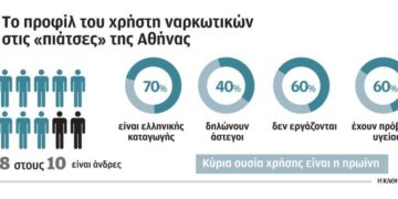 Διπλάσιοι οι χρήστες ναρκωτικών ουσιών σε 4 χρόνια