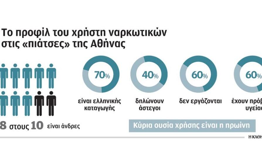 Διπλάσιοι οι χρήστες ναρκωτικών ουσιών σε 4 χρόνια