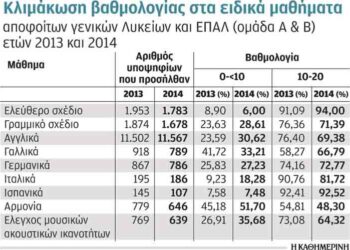 Μηχανογραφικό δελτίο στα… τυφλά