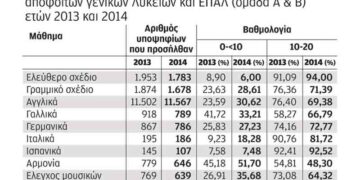 Μηχανογραφικό δελτίο στα… τυφλά