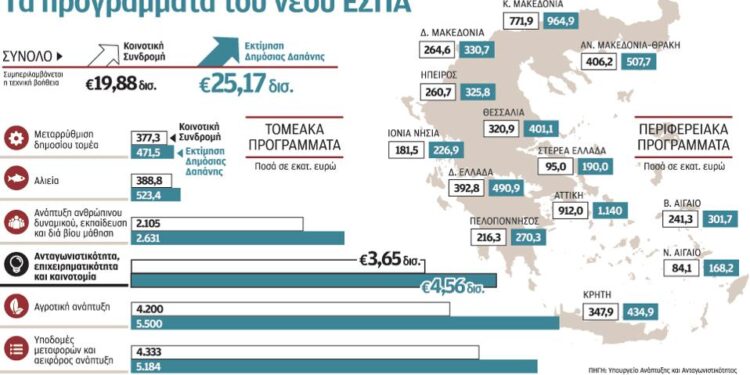 9+1 ερωτήσεις για την επόμενη μέρα του ΕΣΠΑ και των πόρων του στη χώρα