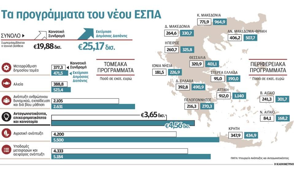 9+1 ερωτήσεις για την επόμενη μέρα του ΕΣΠΑ και των πόρων του στη χώρα