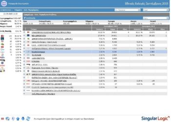 Πρωτιά ΣΥΡΙΖΑ στην Π.Ε. Κοζάνης με 33,82% και 4 έδρες