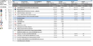 Πρωτιά ΣΥΡΙΖΑ στην Π.Ε. Κοζάνης με 33,82% και 4 έδρες