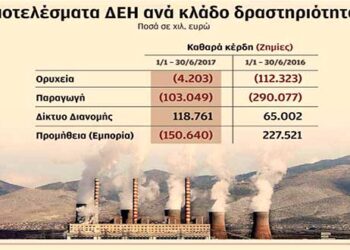 «Ηλεκτροσόκ» στη ΔΕΗ από τις κυβερνητικές επιλογές